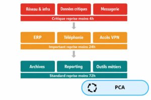 PCA Plan Continuité d'Activité