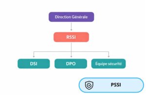 PSSI Plan Sécurisation Systèmes d'Information